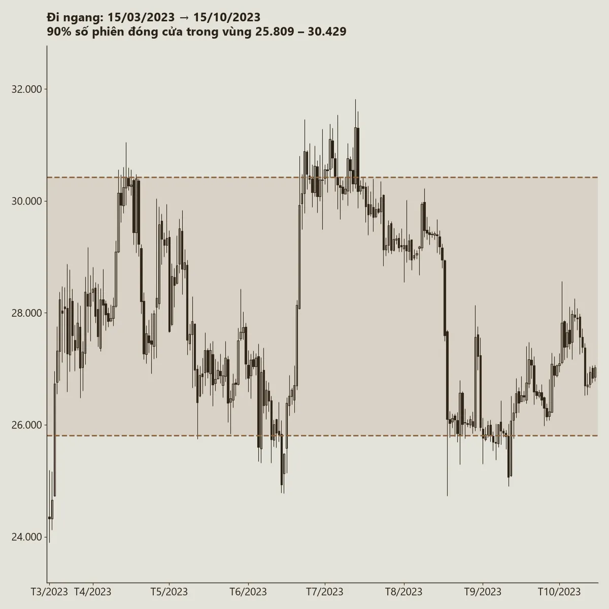 Biểu đồ nến BTCUSD khung ngày từ 15/03/2023 đến 15/10/2023, giá dao động trong vùng 25.809 đến 30.429