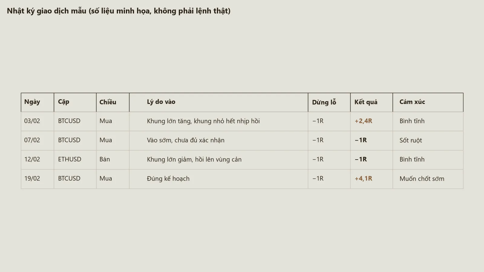 Bảng nhật ký giao dịch mẫu gồm các cột Ngày, Cặp, Chiều, Lý do vào, Dừng lỗ, Kết quả, Cảm xúc