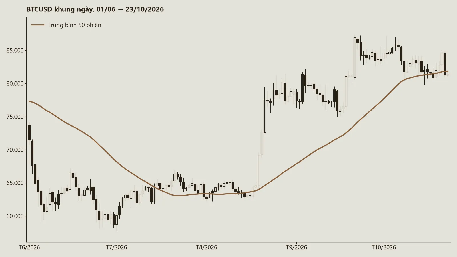 Biểu đồ nến BTCUSD khung ngày từ 01/06 đến 23/10/2026 cùng đường trung bình 50 phiên