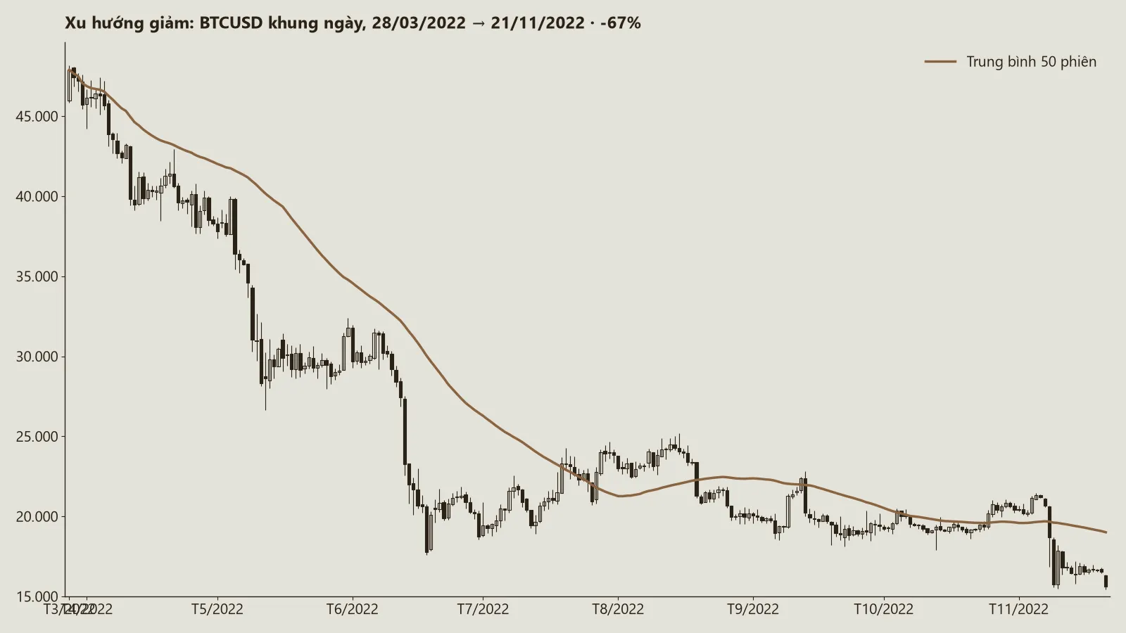 Biểu đồ nến BTCUSD khung ngày từ 28/03/2022 đến 21/11/2022, giá giảm từ 47.898 xuống 15.604