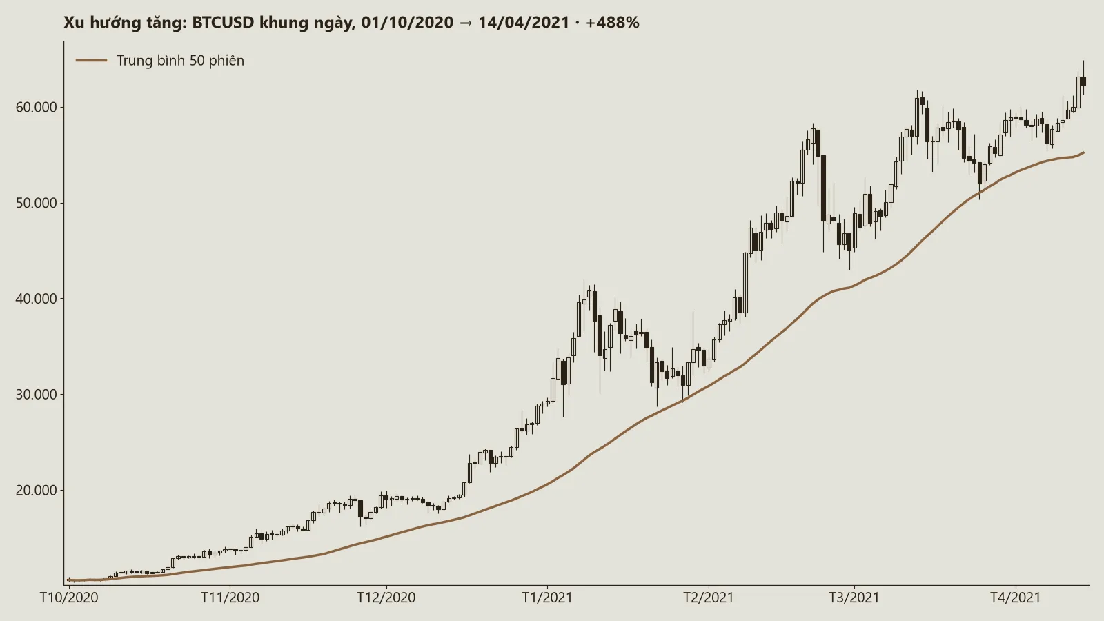 Biểu đồ nến BTCUSD khung ngày từ 01/10/2020 đến 14/04/2021, giá tăng từ 10.600 lên 62.335